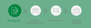 Vierstufiger Newsletter-Anmeldeprozess: Formular ausfüllen, Bestätigungs-E-Mail erhalten, Link klicken, erfolgreich angemeldet.