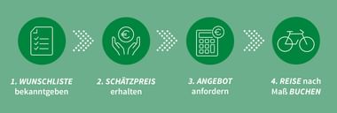 Vierschrittiger Prozess mit Symbolen: Wunschliste, Schätzpreis, Angebot anfordern und Radreise nach Maß buchen. Grüne Kreise mit Pfeilen.